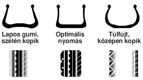 nem megfelelő nyomás